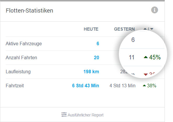 Schnelle Flottenstatistiken im FDR-Dashboard